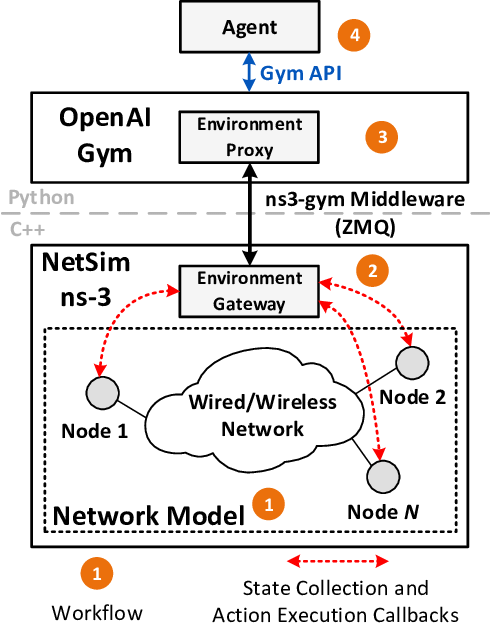 Architecture-of-ns3-gym-framework
